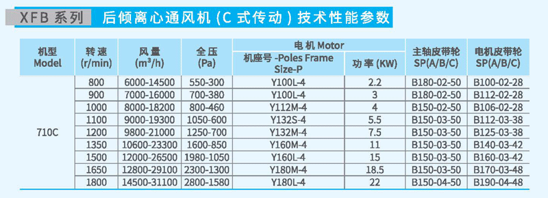 XFB710C后傾離心風(fēng)機(jī)參數(shù) XFB710C后傾離心風(fēng)機(jī)參數(shù)