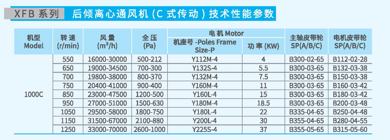 XFB1000C后傾離心風(fēng)機(jī)參數(shù) XFB1000C后傾離心風(fēng)機(jī)參數(shù)