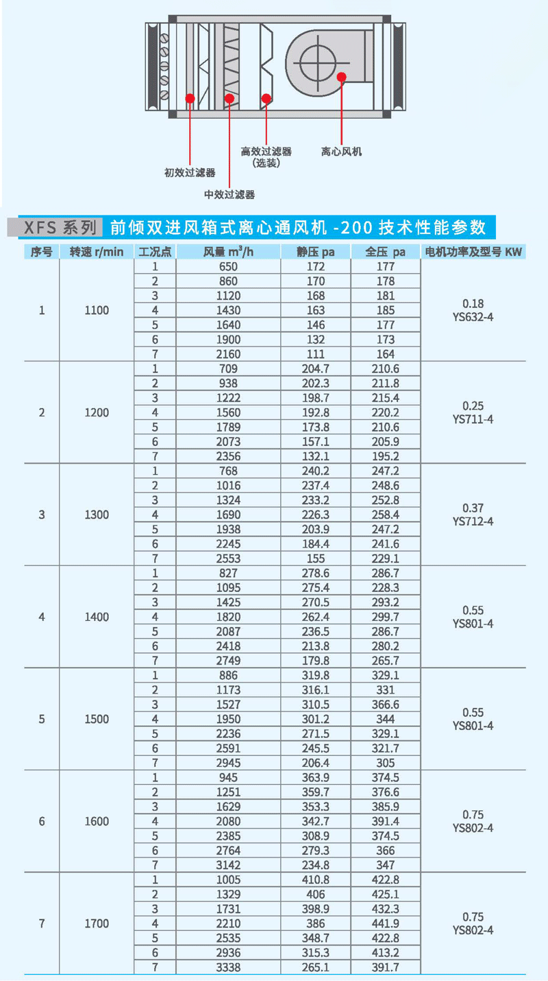 XFS-200箱式離心風(fēng)機(jī)參數(shù) XFS-200箱式離心風(fēng)機(jī)參數(shù)